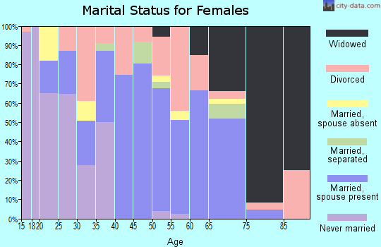 Zip code 78390 marital status for females