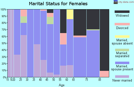 Zip code 78393 marital status for females