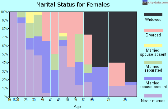 Zip code 78401 marital status for females