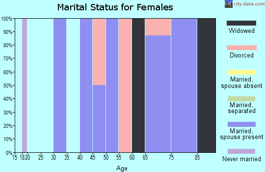 Zip code 78402 marital status for females