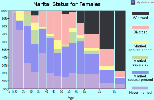 Zip code 78405 marital status for females