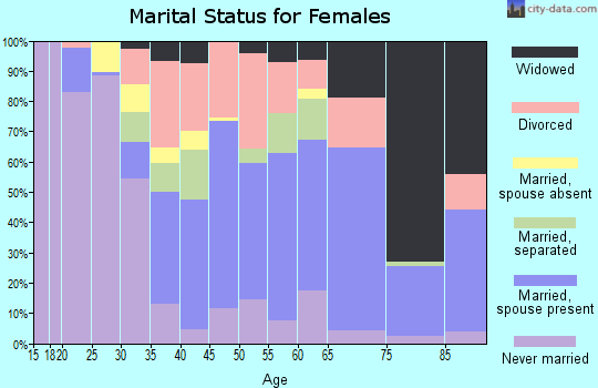Zip code 78408 marital status for females