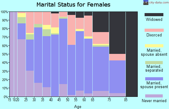 Zip code 78410 marital status for females
