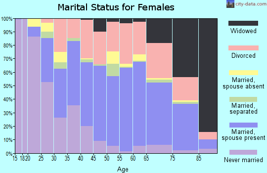 Zip code 78412 marital status for females