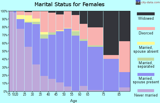 Zip code 78413 marital status for females