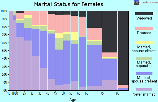 Zip code 78415 marital status for females