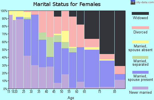 Zip code 78416 marital status for females