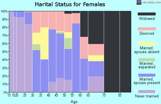 Zip code 78417 marital status for females