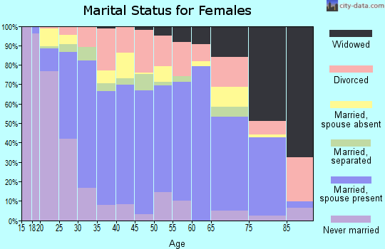 Zip code 78504 marital status for females