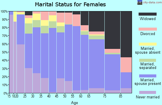 Zip code 78516 marital status for females