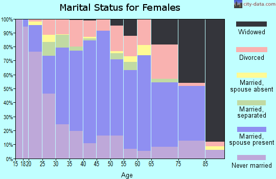 Zip code 78539 marital status for females