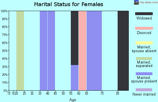 Zip code 78545 marital status for females