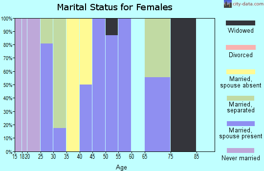 Zip code 78548 marital status for females