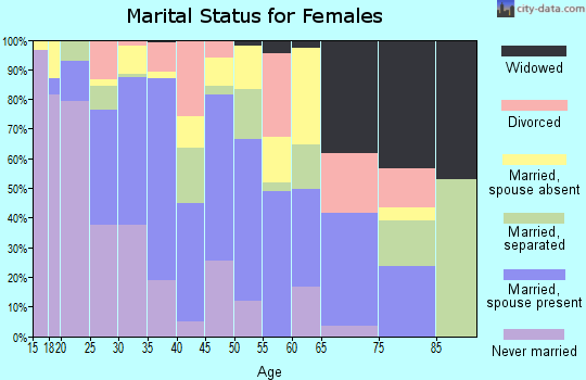Zip code 78557 marital status for females