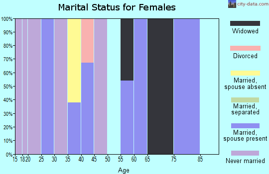 Zip code 78558 marital status for females