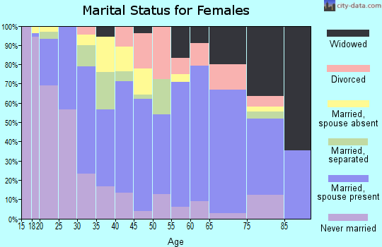Zip code 78559 marital status for females