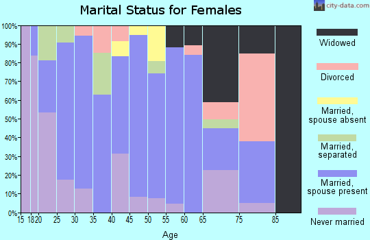 Zip code 78560 marital status for females