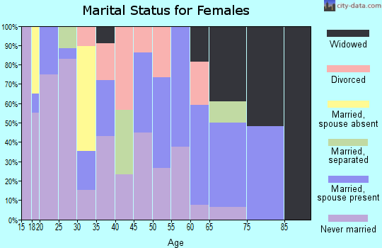 Zip code 78562 marital status for females