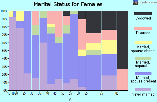 Zip code 78569 marital status for females