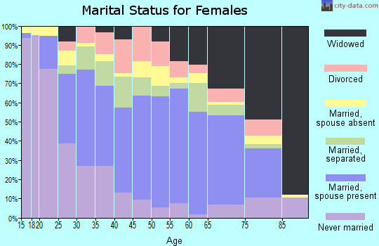 Zip code 78570 marital status for females