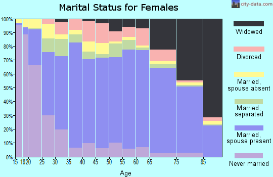 Zip code 78572 marital status for females