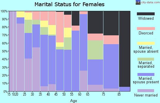 Zip code 78575 marital status for females