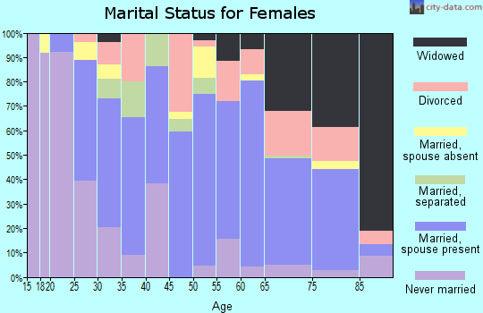 Zip code 78578 marital status for females