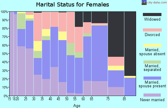 Zip code 78580 marital status for females