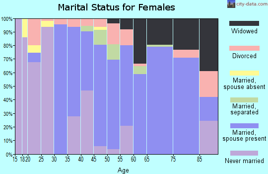 Zip code 78583 marital status for females