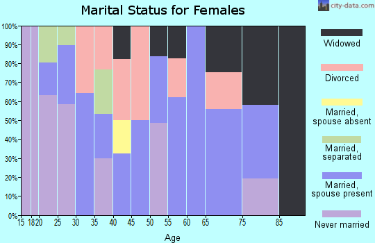 Zip code 78592 marital status for females