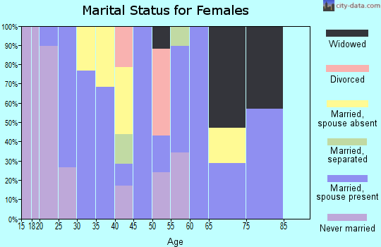 Zip code 78594 marital status for females