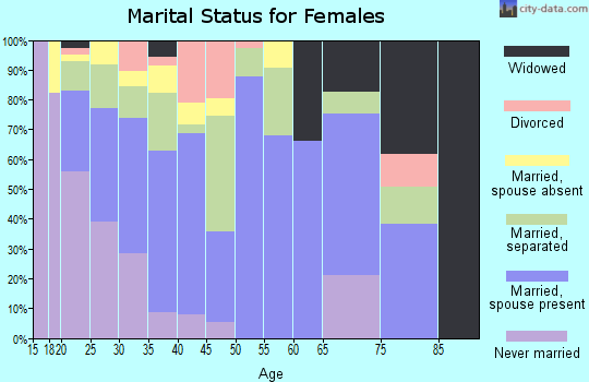 Zip code 78595 marital status for females