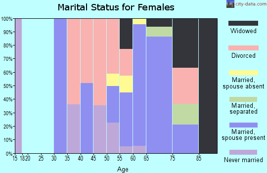 Zip code 78597 marital status for females