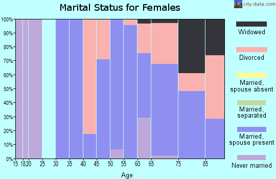 Zip code 78609 marital status for females