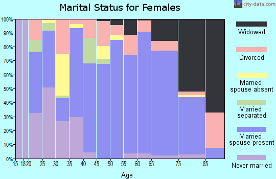 Zip code 78611 marital status for females