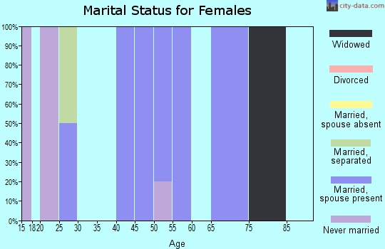 Zip code 78614 marital status for females