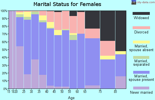 Zip code 78621 marital status for females
