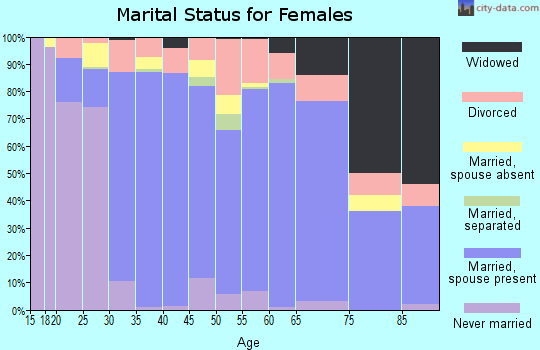 Zip code 78628 marital status for females