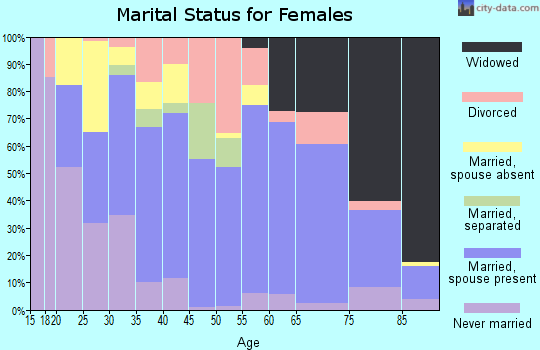 Zip code 78629 marital status for females