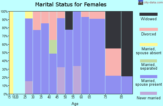Zip code 78631 marital status for females