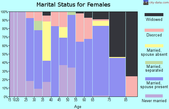 Zip code 78636 marital status for females