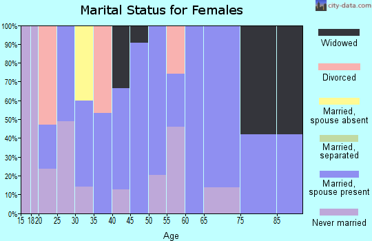 Zip code 78638 marital status for females