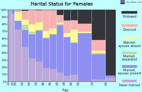 Zip code 78644 marital status for females