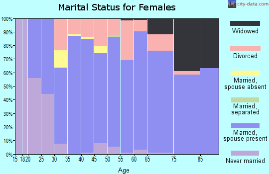 Zip code 78645 marital status for females