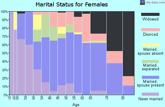 Zip code 78654 marital status for females