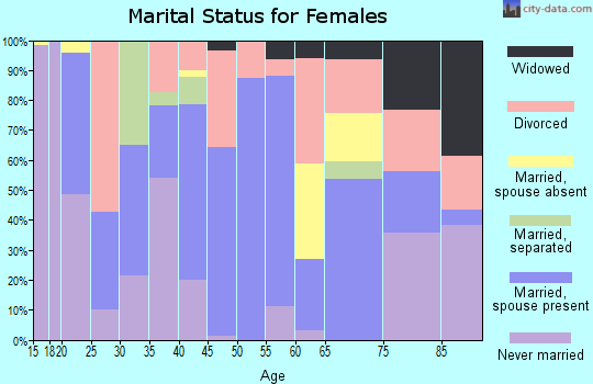 Zip code 78655 marital status for females