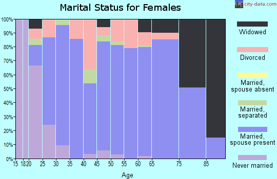Zip code 78657 marital status for females