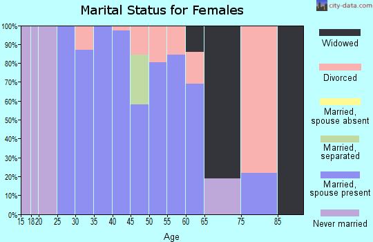 Zip code 78659 marital status for females