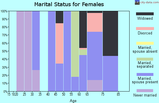 Zip code 78663 marital status for females