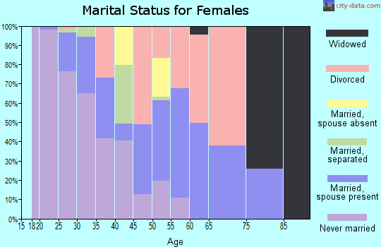 Zip code 78701 marital status for females